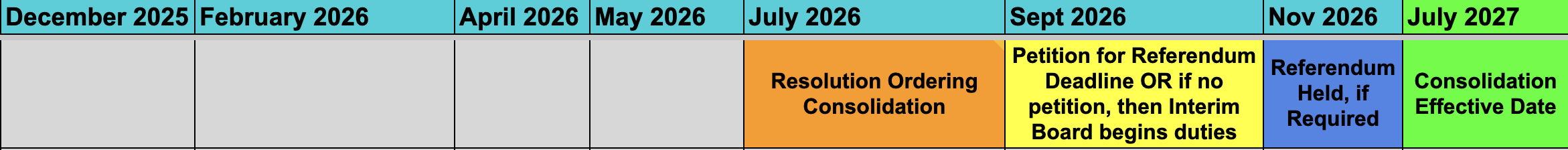 Chart showing the timelines for consolidate districts by July 2027, with a resolution to consolidate filed in July 2026, a petition for referendum or Interim Board starts in September 2026, a referendum if needed in November 2026 and if approved by both districts, consolidation effective in July 2027.