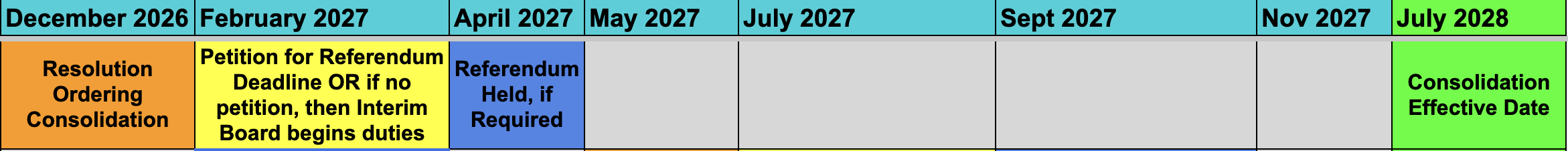 Chart showing the timelines for consolidate districts by July 2028, with a resolution to consolidate filed in December 2026, a petition for referendum or Interim Board starts in February 2027, a referendum if needed in April 2027 and if approved by both districts, consolidation effective in July 2028.